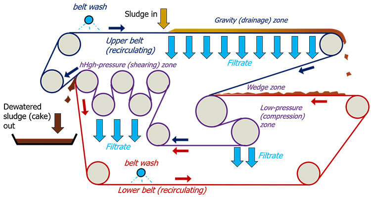 belt filter press