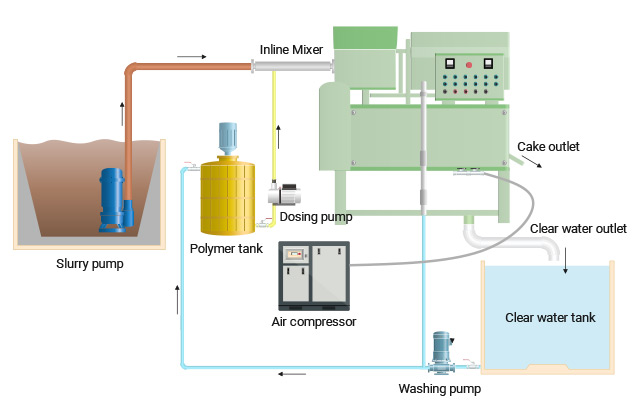 Belt Filter Press Process Diagram