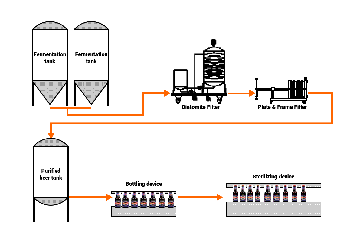 Beer filtration process